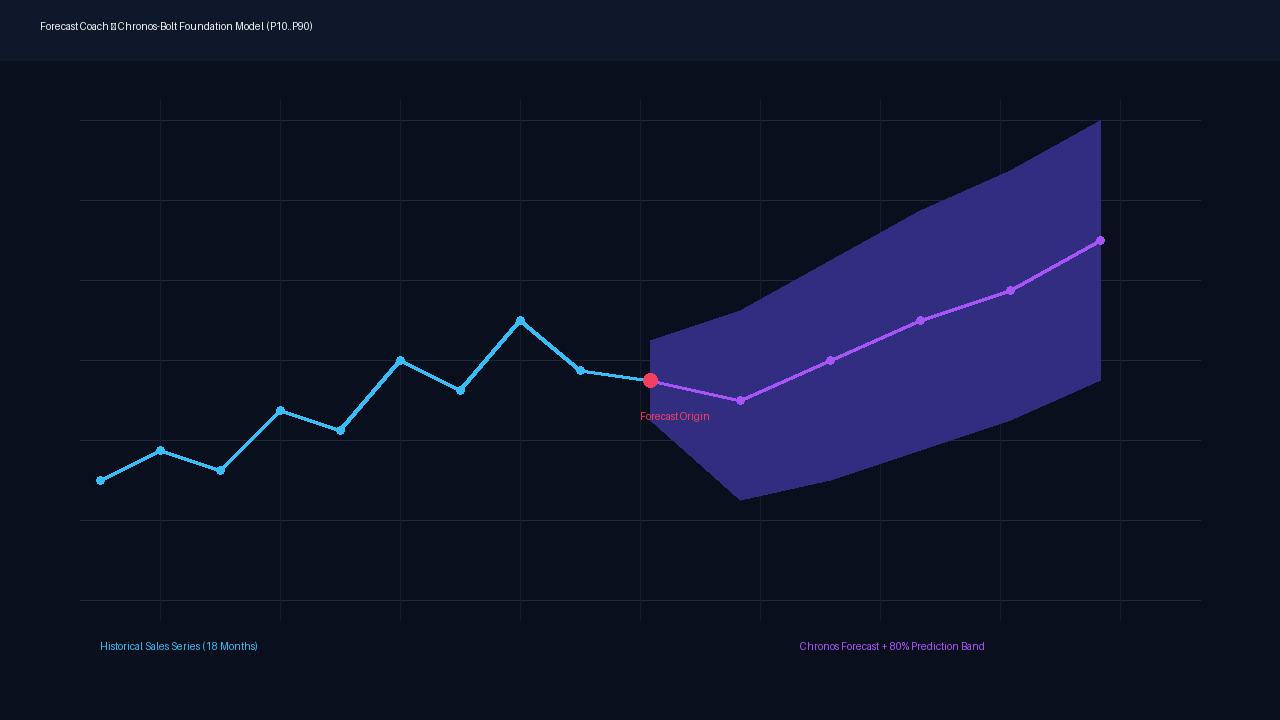 Interactive Forecast Chart Widget